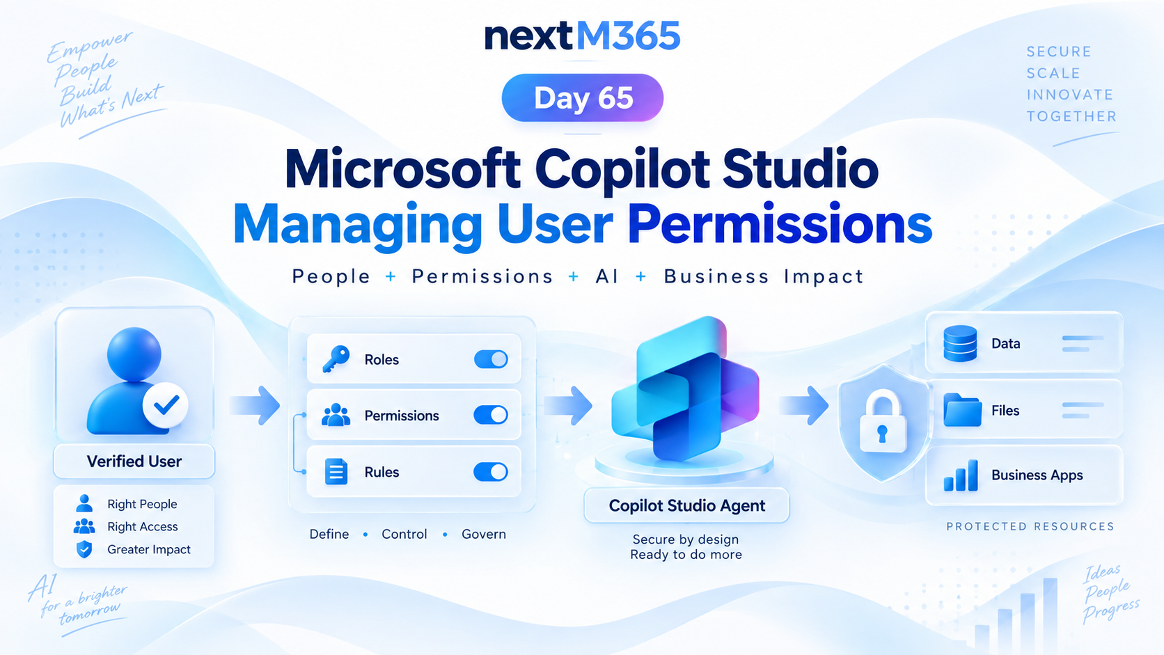 Day 65 Copilot Studio managing user permissions hero showing verified users, roles, permissions, an agent, and protected resources