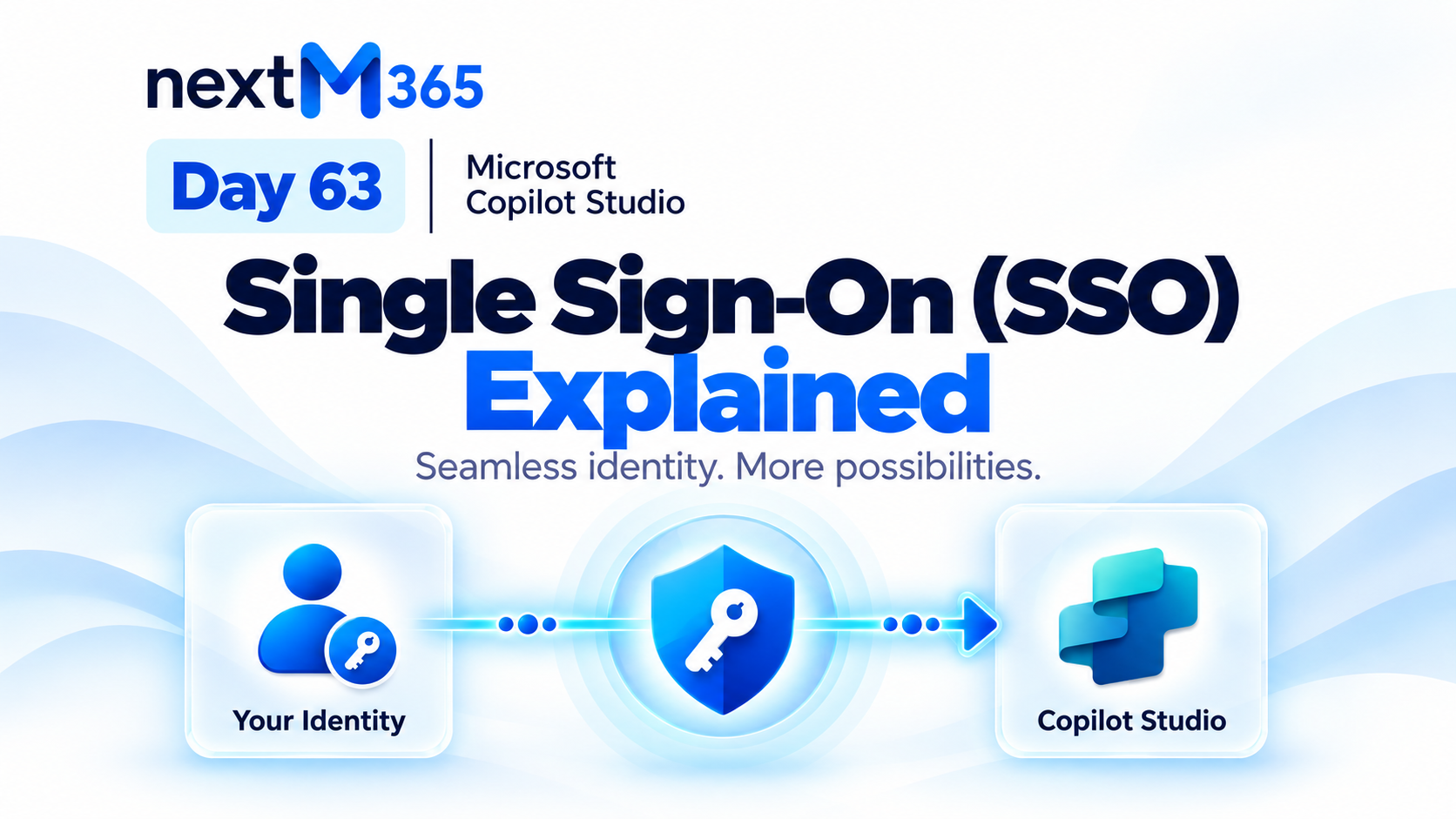 Day 63 Copilot Studio SSO hero showing user identity flowing through single sign-on into a secure Copilot Studio agent