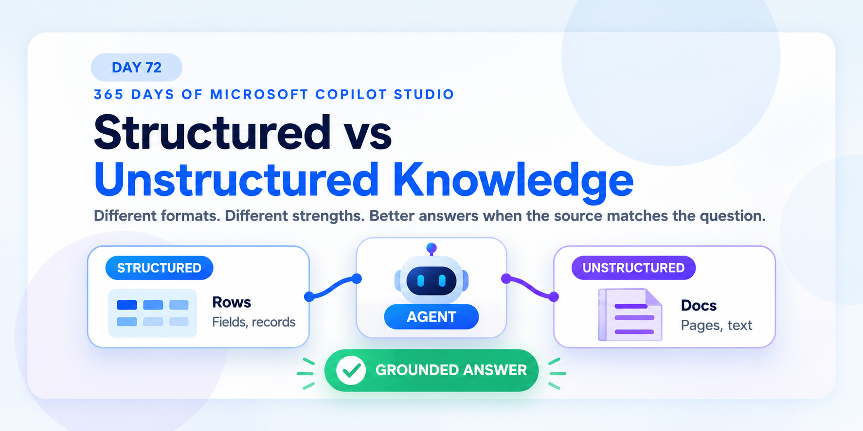 Structured data and unstructured content feeding a Copilot Studio agent to create a grounded answer