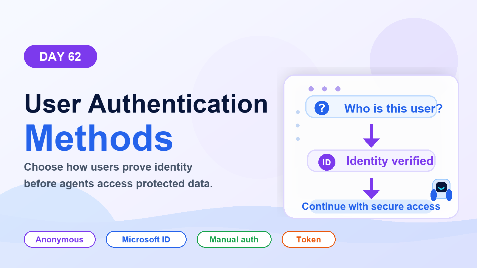 Day 62 Copilot Studio user authentication methods hero showing anonymous access, Microsoft identity, manual authentication, access token flow, and secure agent access