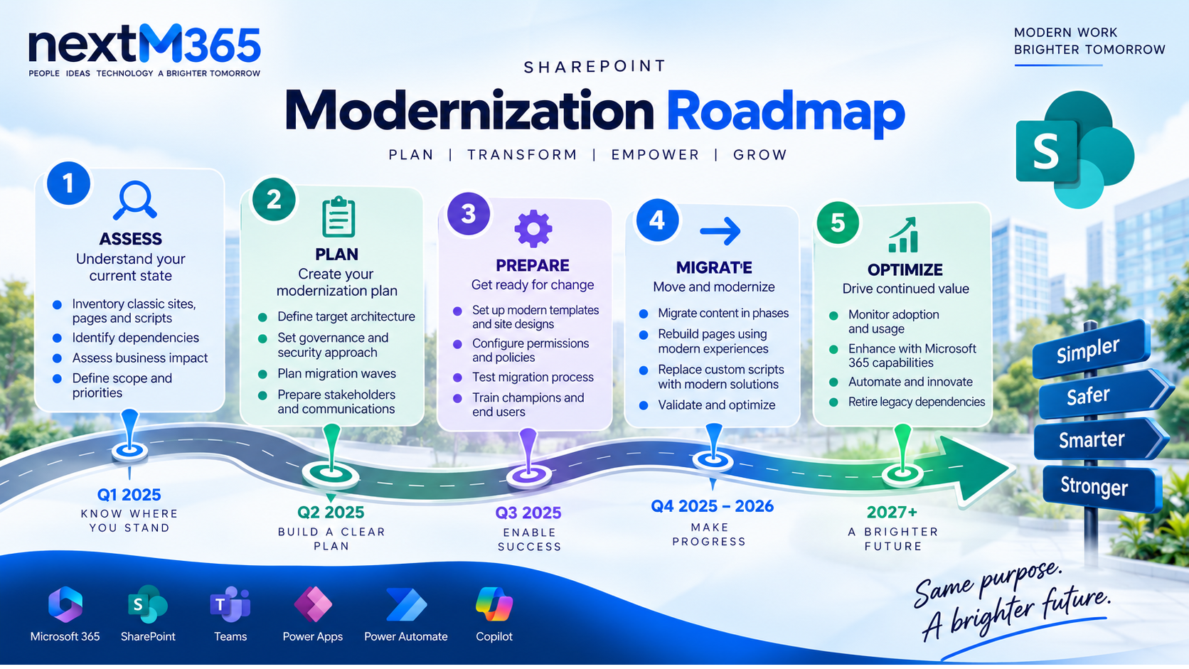 SharePoint modernization roadmap showing assess plan prepare migrate and optimize steps for classic SharePoint modernization