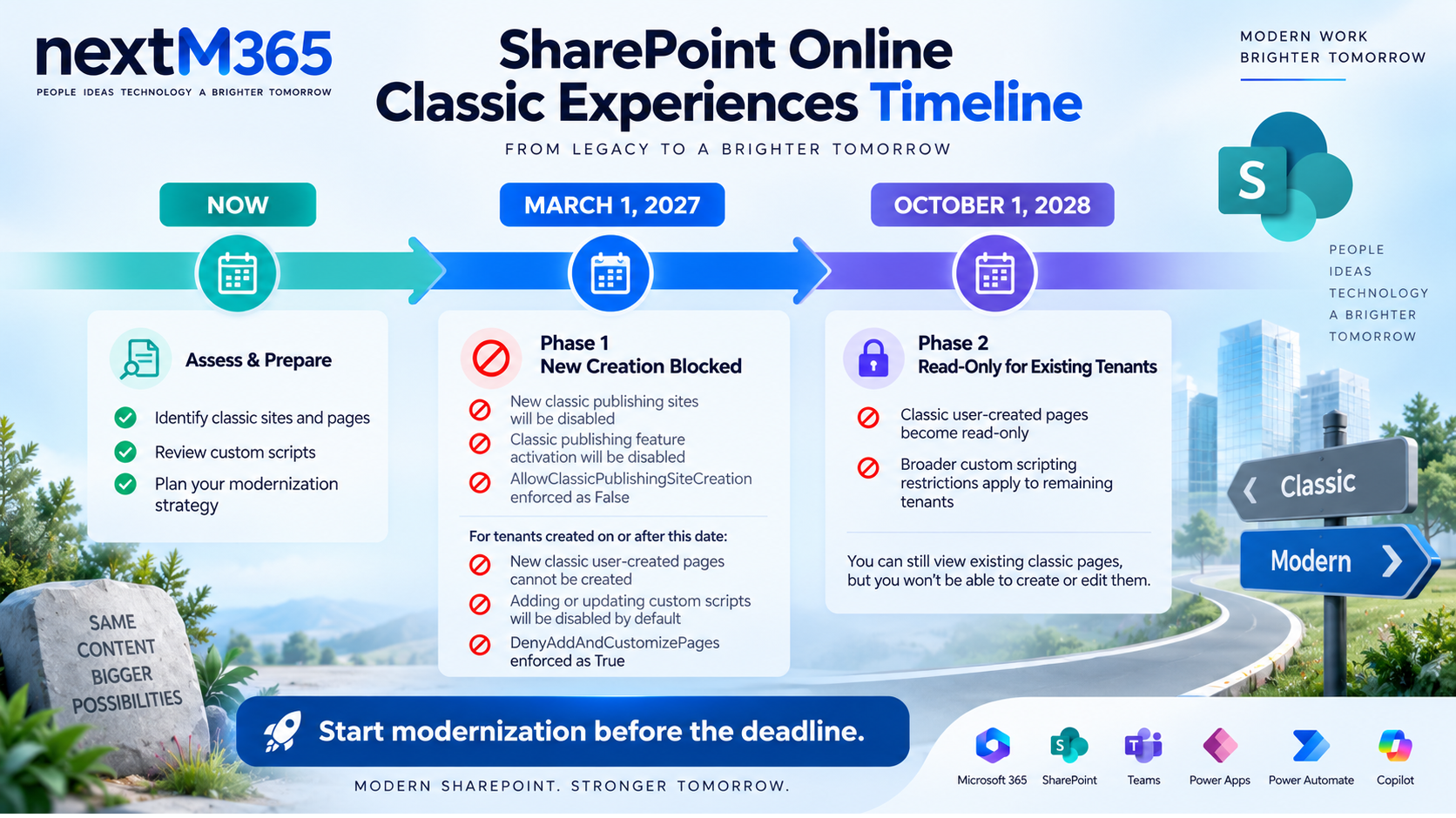 SharePoint Online classic experiences timeline showing now March 1 2027 and October 1 2028 modernization milestones