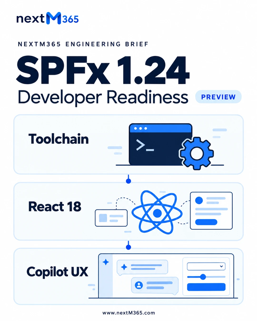 NextM365 SPFx 1.24 Preview developer readiness brief with connected Toolchain, React 18 and Copilot UX panels