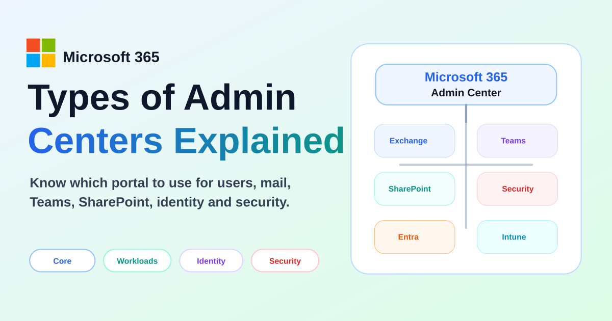 Microsoft 365 admin centers diagram showing the central Microsoft 365 Admin Center connected to Exchange, Teams, SharePoint, Entra, Security, and Intune portals
