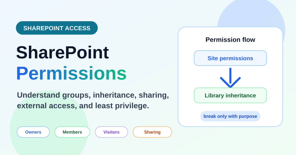 SharePoint permissions explained with site permissions flowing to document library inheritance and guidance to break access only with purpose
